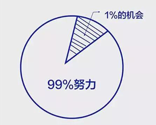 機(jī)會(huì)