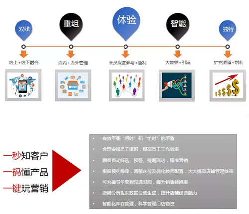 智能商戶管理系統(tǒng)