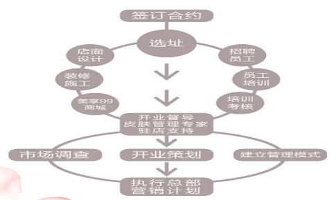 VN給你五個(gè)理由，轉(zhuǎn)行做美膚館吧！