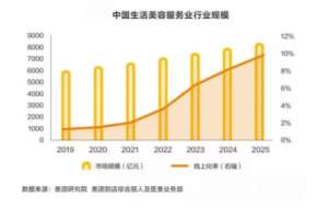 美業(yè)管理 | 2021如何在競(jìng)爭(zhēng)白熱化的行業(yè)中立于不敗之地？