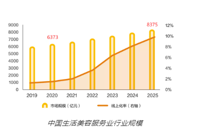美業(yè)人必看！美業(yè)門店新業(yè)態(tài)發(fā)展趨勢！