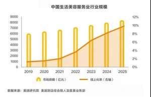 顏值經(jīng)濟時代，美業(yè)如何提升自身競爭力？