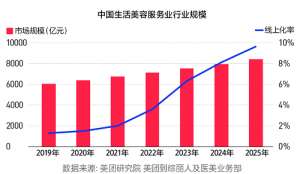 美業(yè)市場競爭越來越激烈，如何促進(jìn)業(yè)績增長？