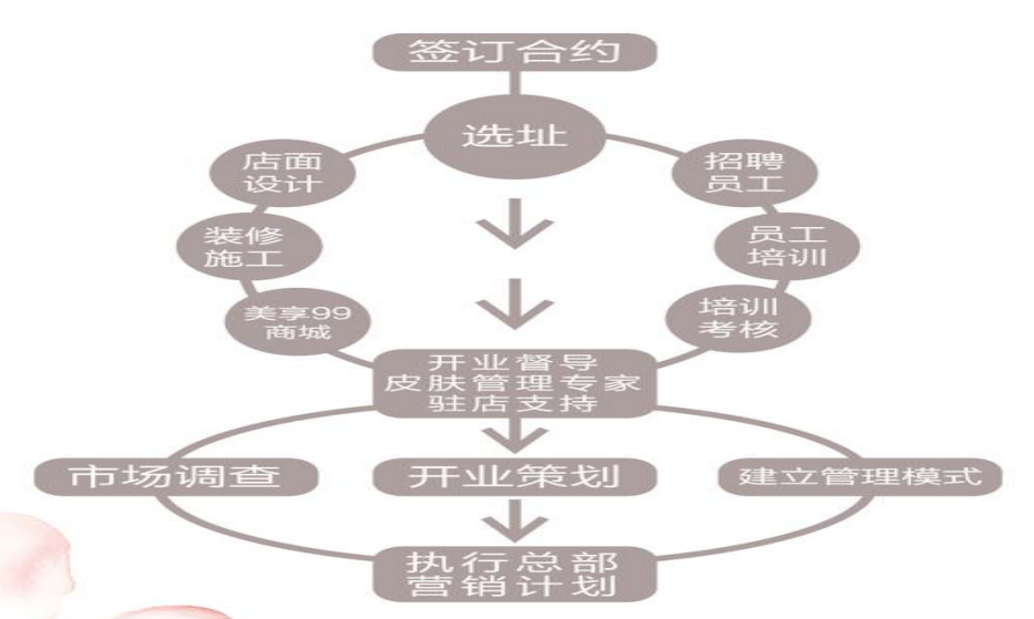 開皮膚管理店？想清楚這些問(wèn)題就成功了！